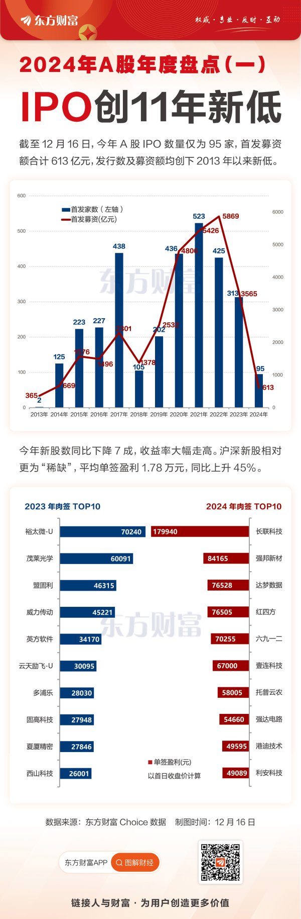 南京配资炒股 2024年IPO创11年新低 “一签难求”下大肉签频出