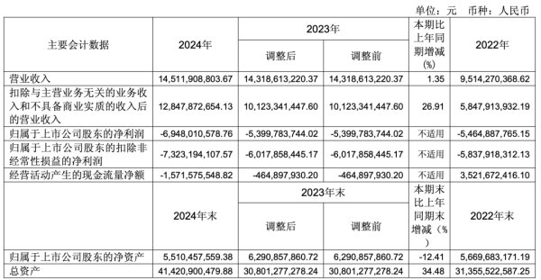 配资中介 北汽蓝谷亏超69亿元创新高，又拟定增“输血”60亿元