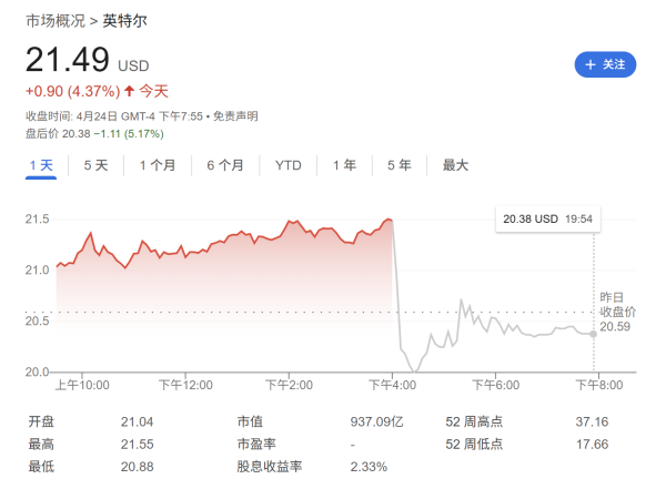 最新配资平台 客户囤货提振Q1业绩但前景堪忧 英特尔拉响美国经济衰退警报