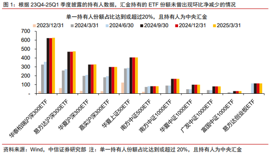 炒股配资知识 中信证券：“国家队”未曾减持ETF 传言与实际完全不符